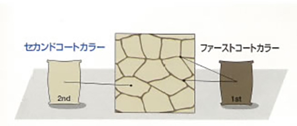 画像：セカンドコートとファーストコートの説明図